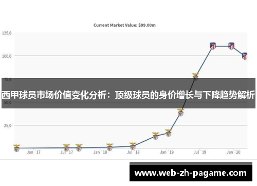 西甲球员市场价值变化分析:顶级球员的身价增长与下降趋势解析 西甲球员市场价值变化分析:顶级球员的身价增长与下降趋势解析